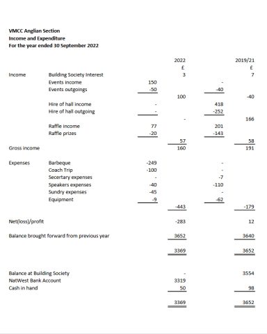 VMCC Anglian  Section AGM Finance Report